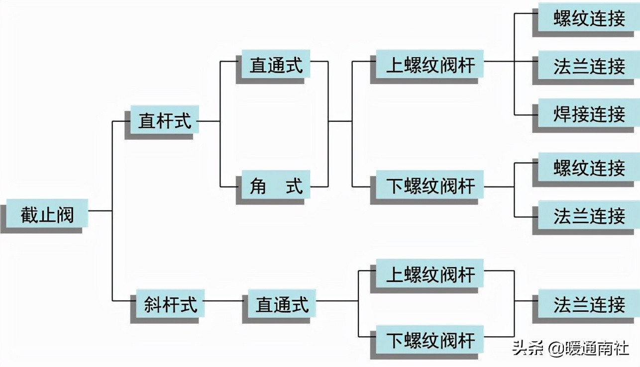 常用工業(yè)閥門、法蘭及墊片基礎(chǔ)知識