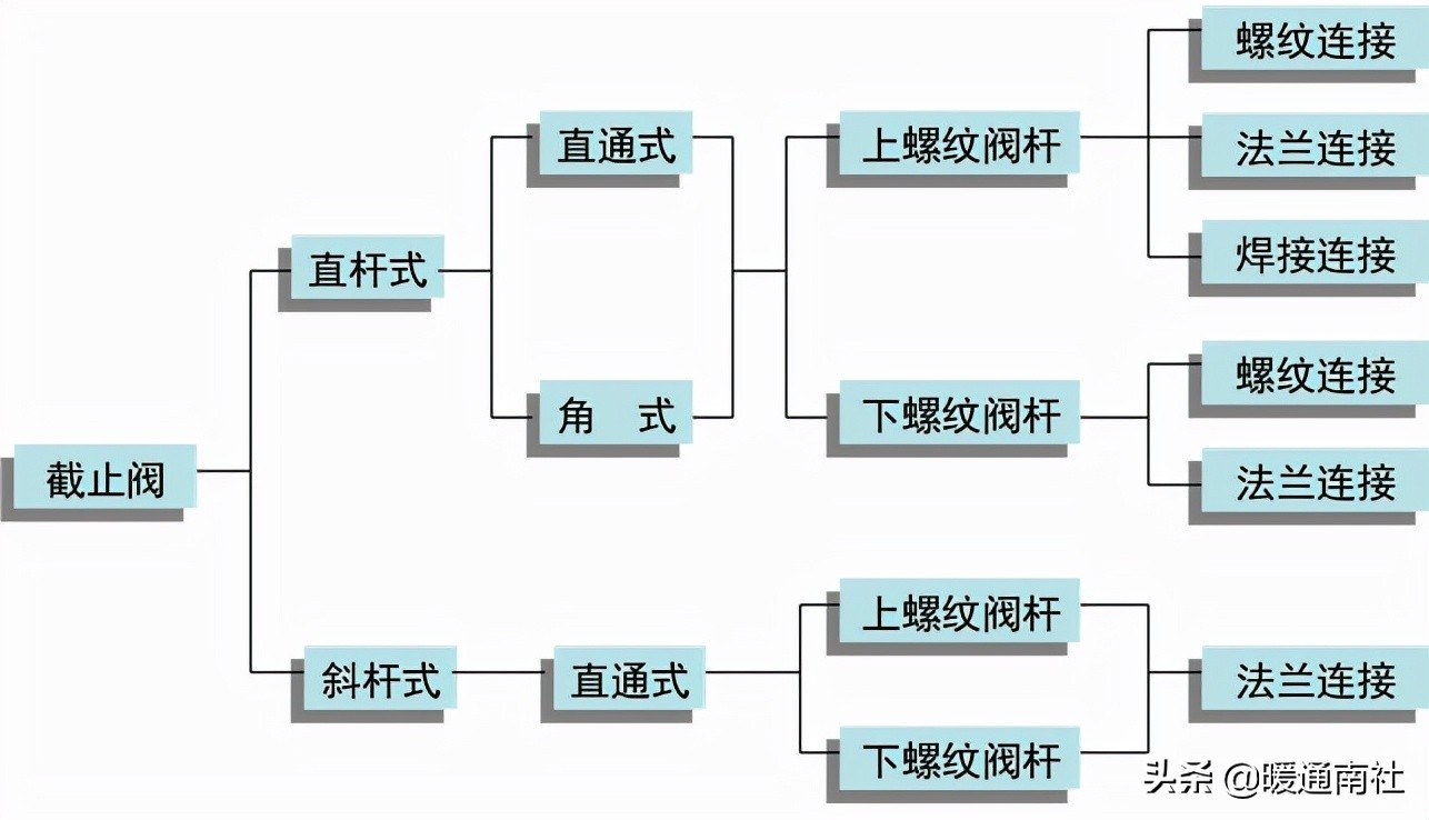 常用工业阀门、法兰及垫片基础知识