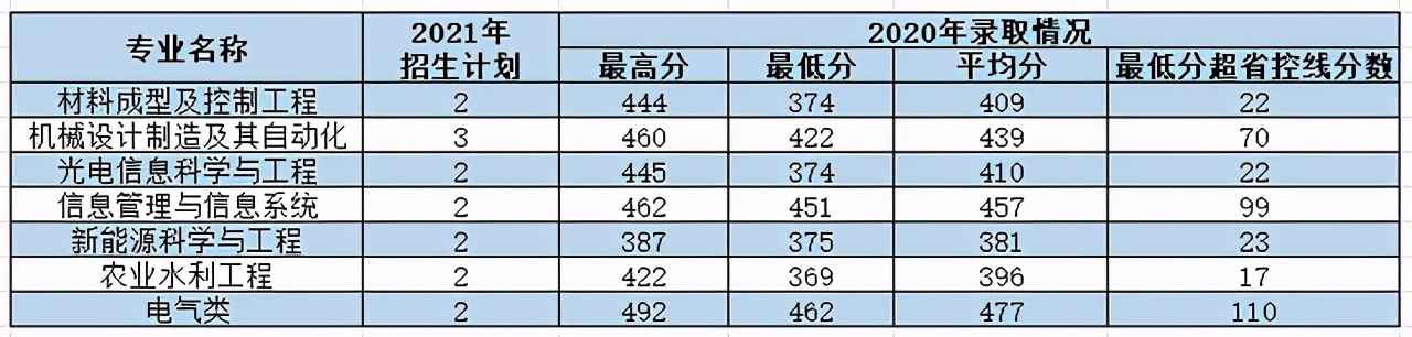 西安理工大学2021年各专业本科招生计划及去年录取分数线汇总