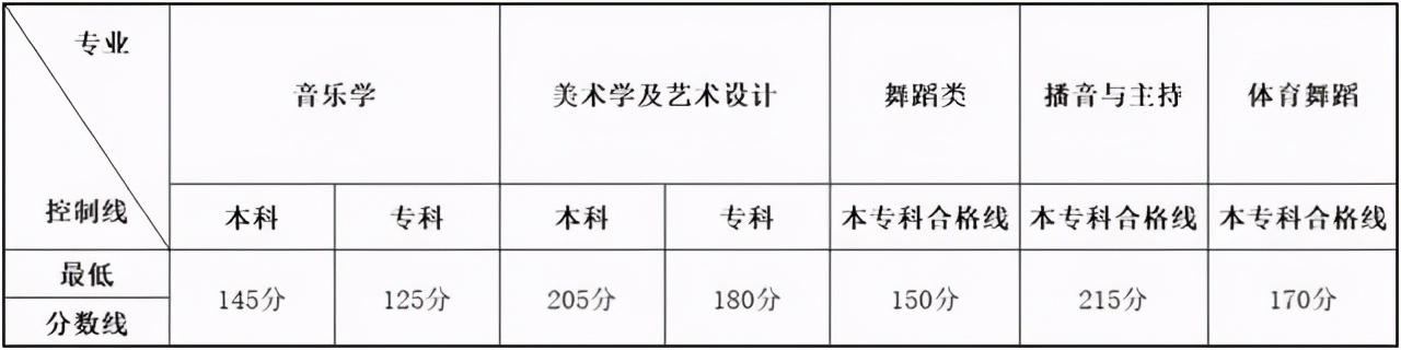 31省市2021年艺术类录取规则及最低录取控制线！（全）