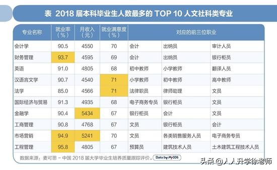 文理工科Top10专业就业全解析 软件工程一枝独秀