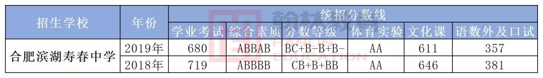 合肥部分民办高中信息汇总！内含招生简章＋班级设置＋高考成绩