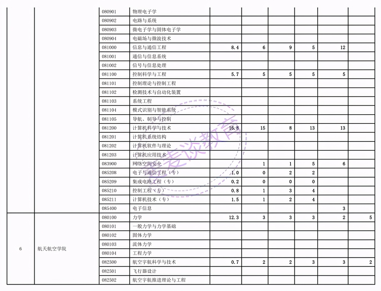 浙江师范大学、西安交通大学、首都经济贸易大学2021年考研报录比