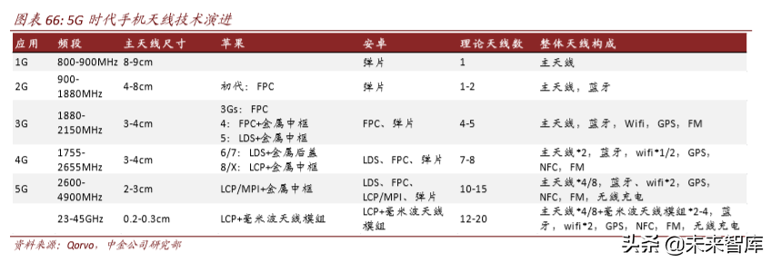 从4G发展经验看5G投资机会和节奏