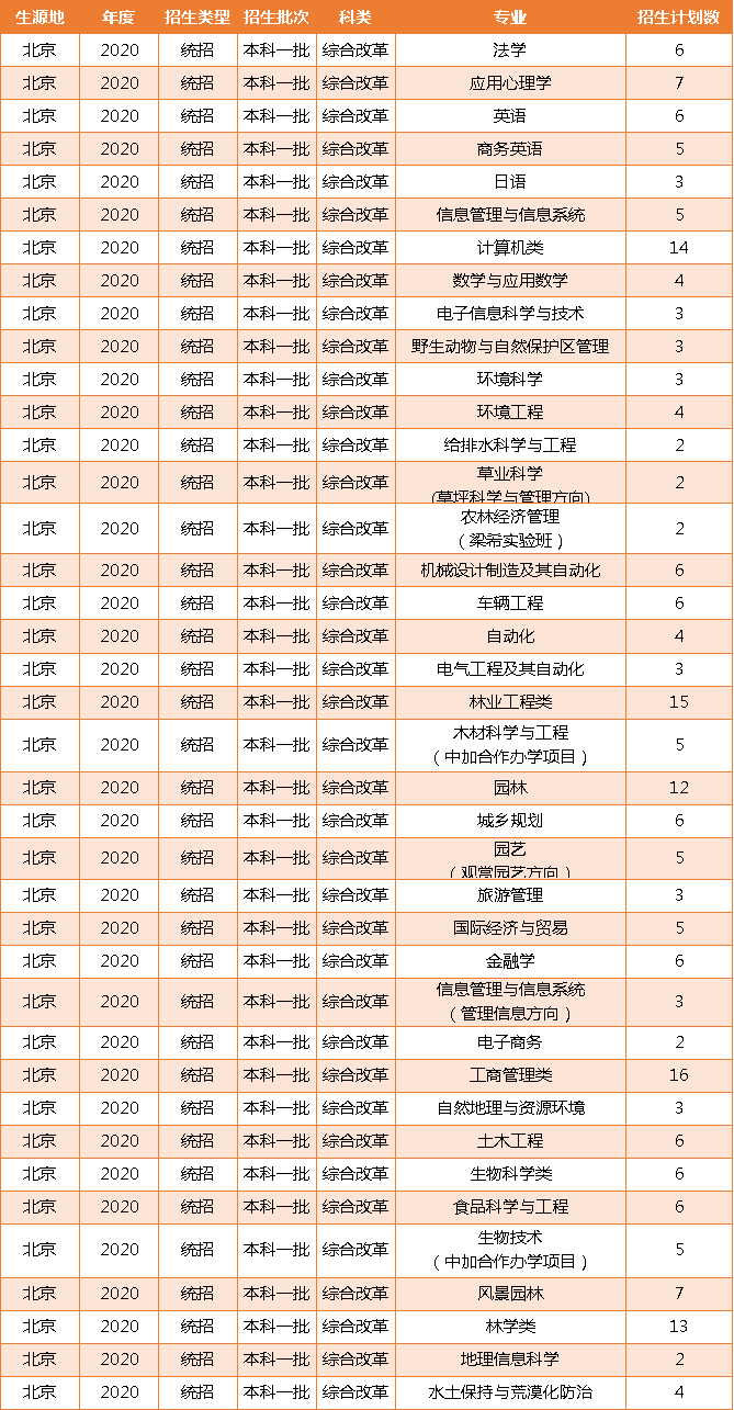 全国招生3400人！北京林业大学2020年各省招生计划发布！