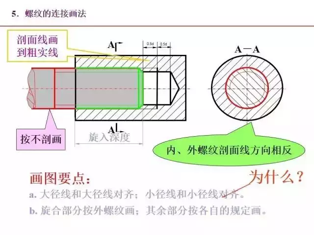 标准件和常用件知识点总结！