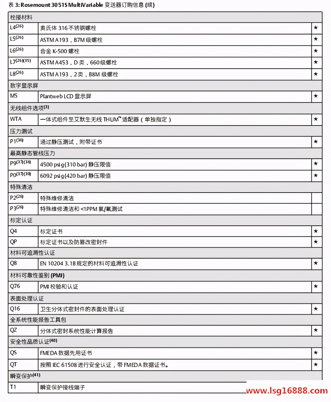 Rosemount/罗斯蒙特3051SMV多变量变送器选型手册 标件库