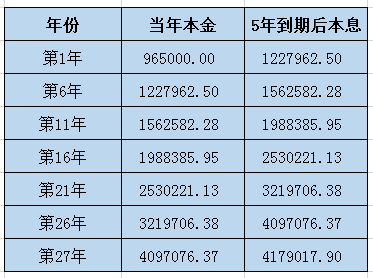 房贷利率4.9%，存款利率5.45%，有钱该提前还房贷还是存款？