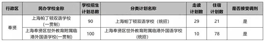 沪今年17所民办初中不接受调剂，填报时要注意