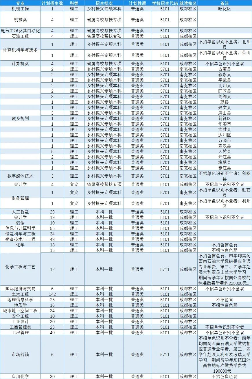 高考各分数段可报大学一览表！一本线上考生必看