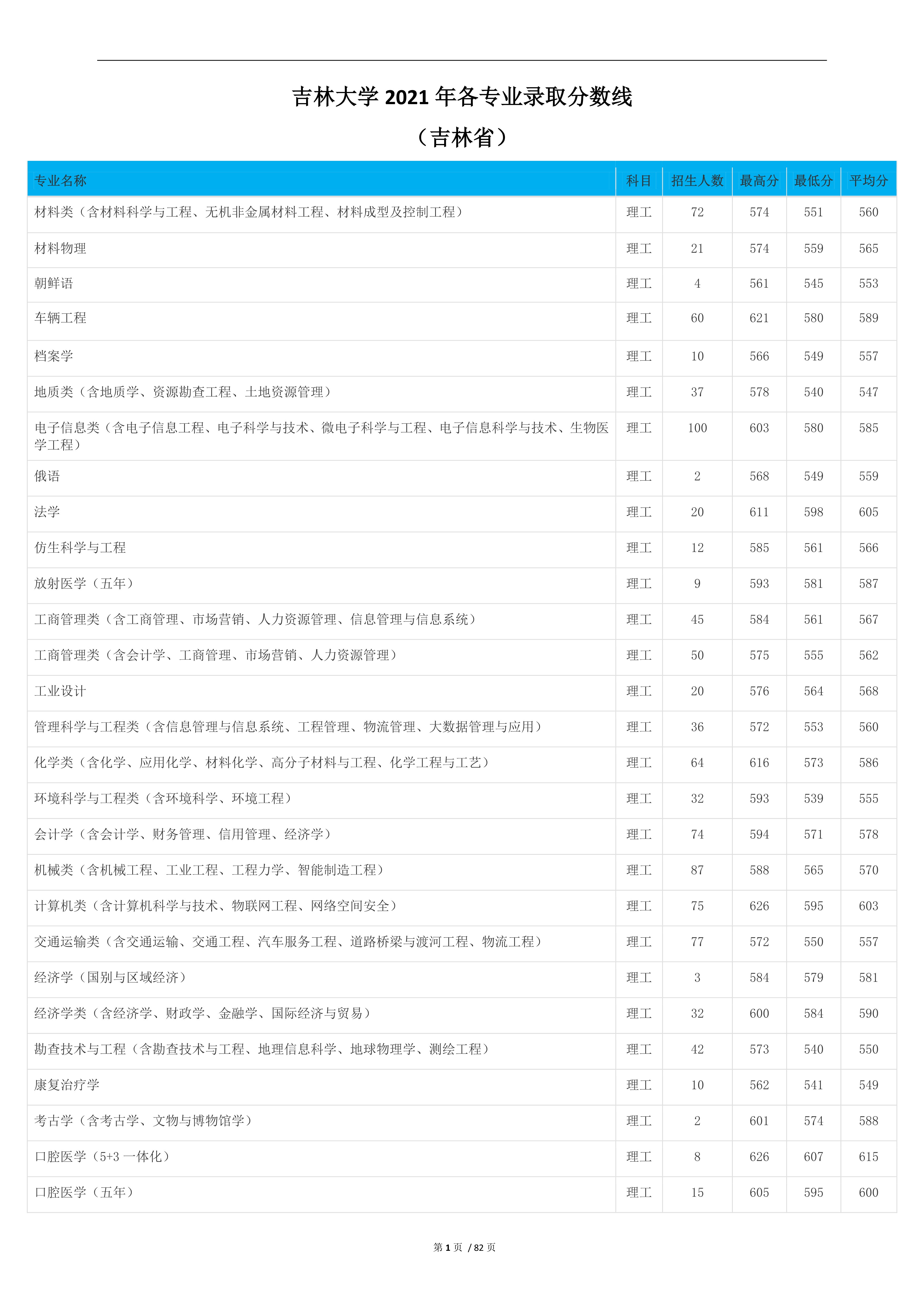 2022高考：吉林大学2021年在各省市本科招生的专业录取分数线