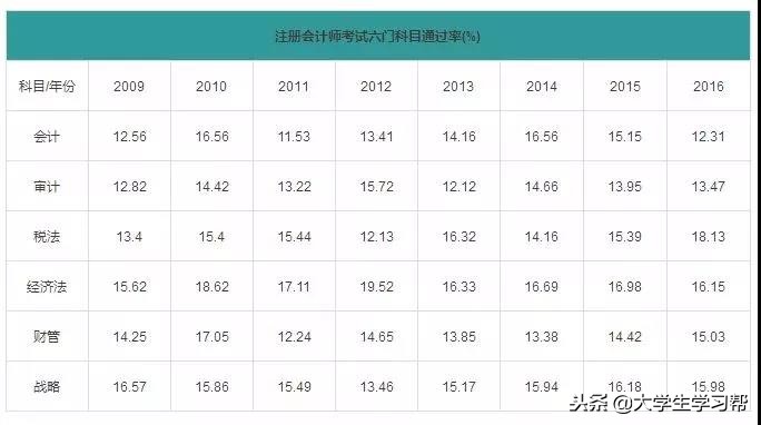 国内最难考的5个证书，含金量都很高（含通过率）！