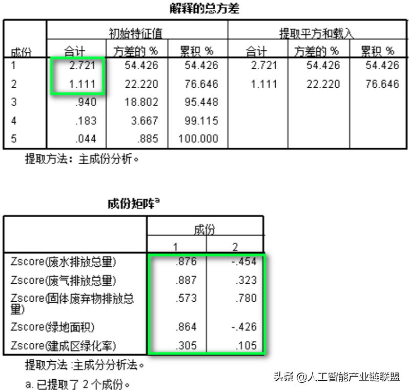 SPSS主成分分析 | 权重计算&极差法标准化超详细教程