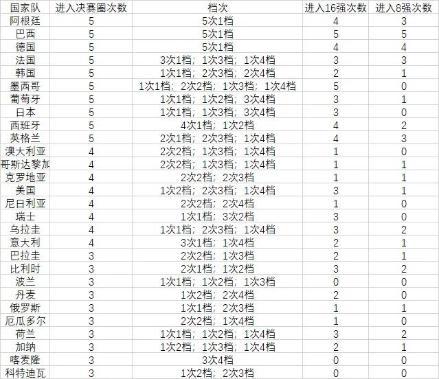 解放初世界杯(21世纪的五届世界杯)