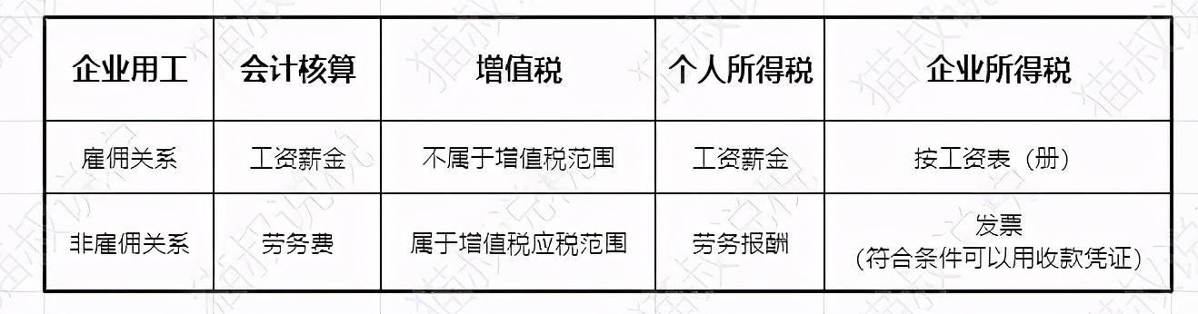 2021年起，临时工工资必须这样缴纳个税