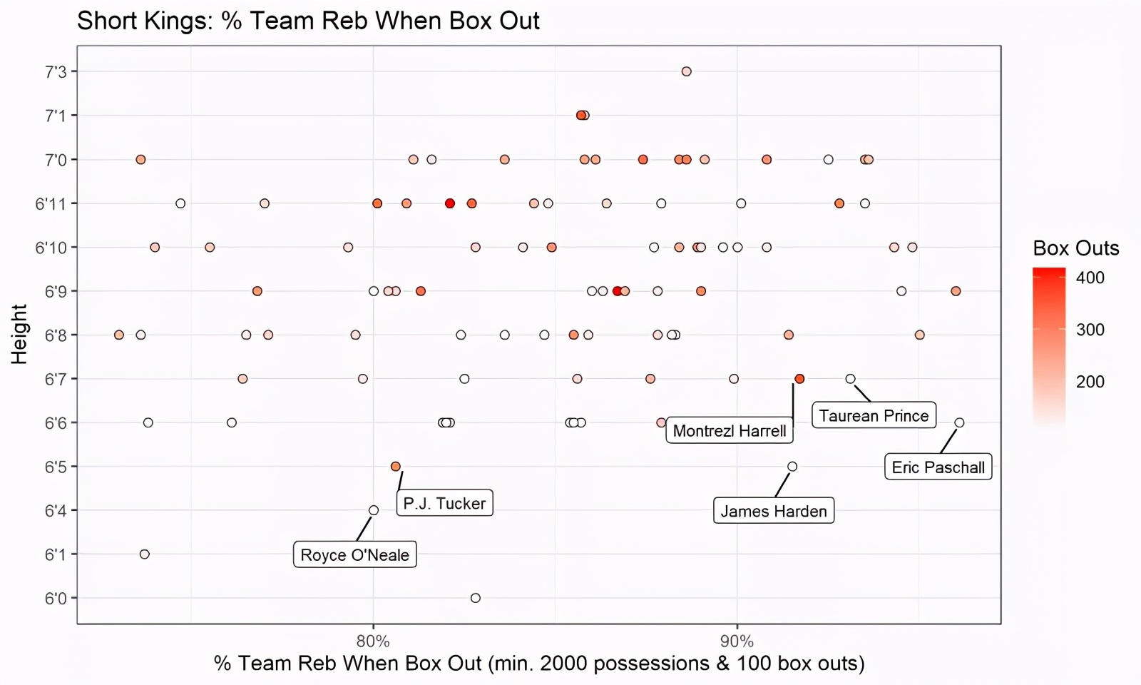 nba哪些小个抢篮板厉害(身高矮怎么抢篮板？盘点NBA短腿篮板大师，哈登塔克上榜)