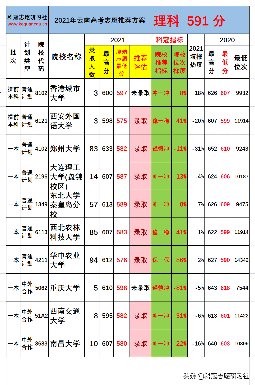 云南高考：一本批次分数段录取率分析！志愿推荐案例验证展示