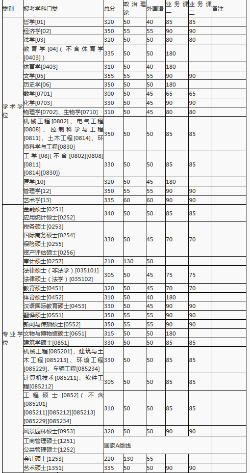 湖南大学2017-2019年硕士研究生招生考试考生进入复试的初试成绩