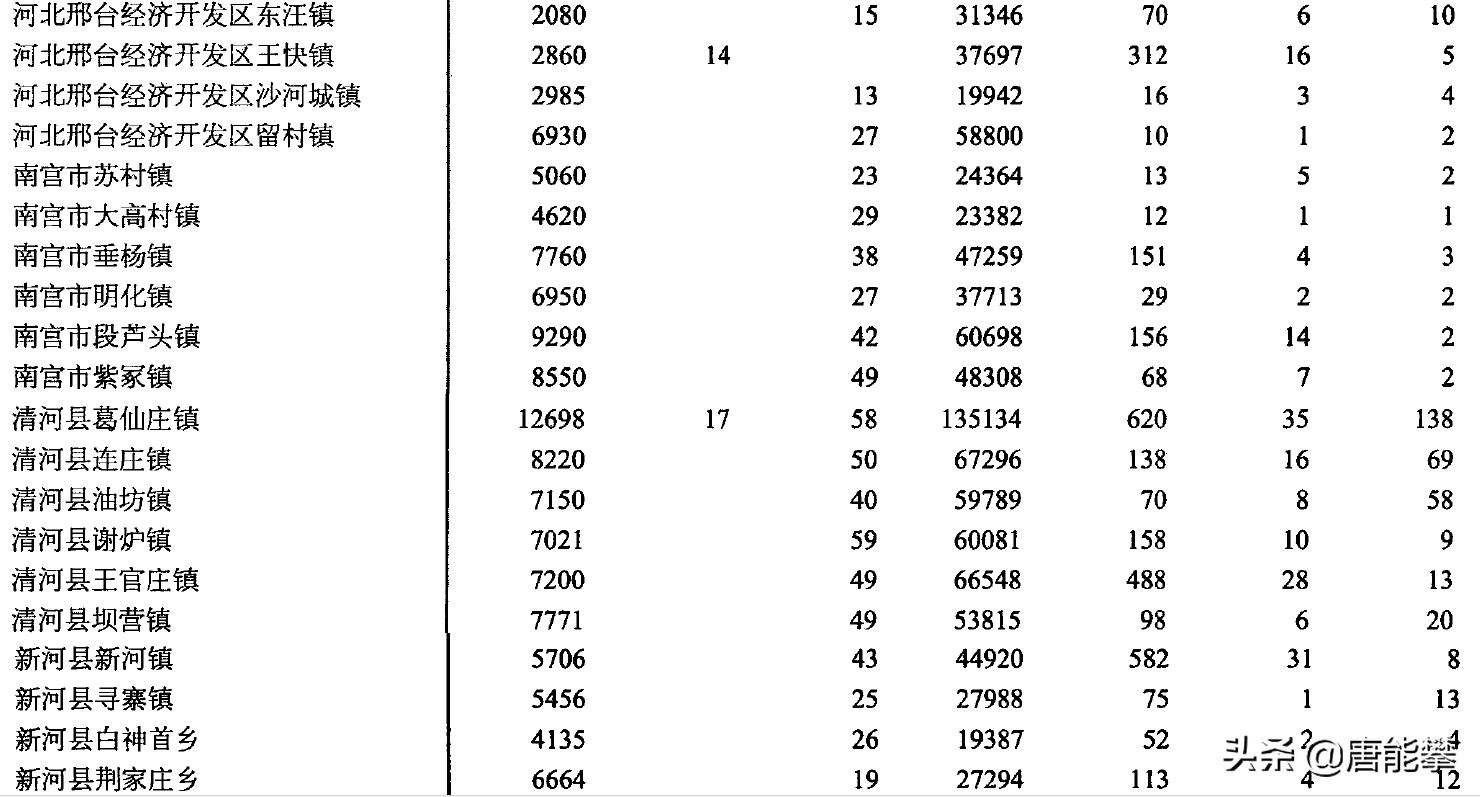 44920(邢台南宫、沙河、清河、新河4县市35乡镇人口土地工业最新统计)