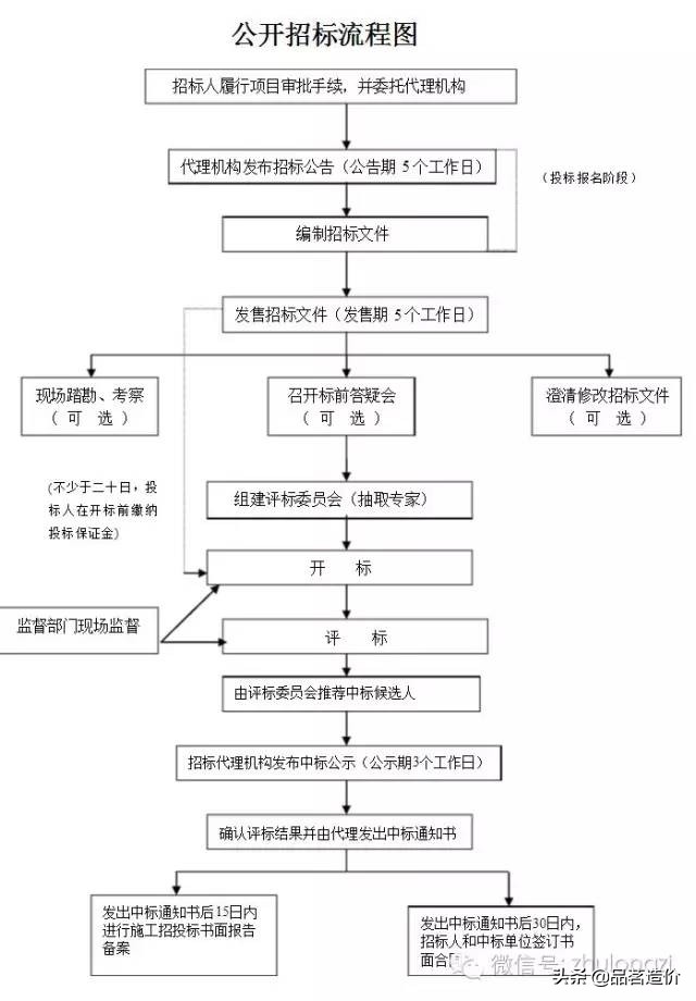 超全造价工作流程，终于找到了