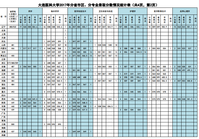 大连医科大学2017-2018年分省市区、分专业录取分数情况统计表