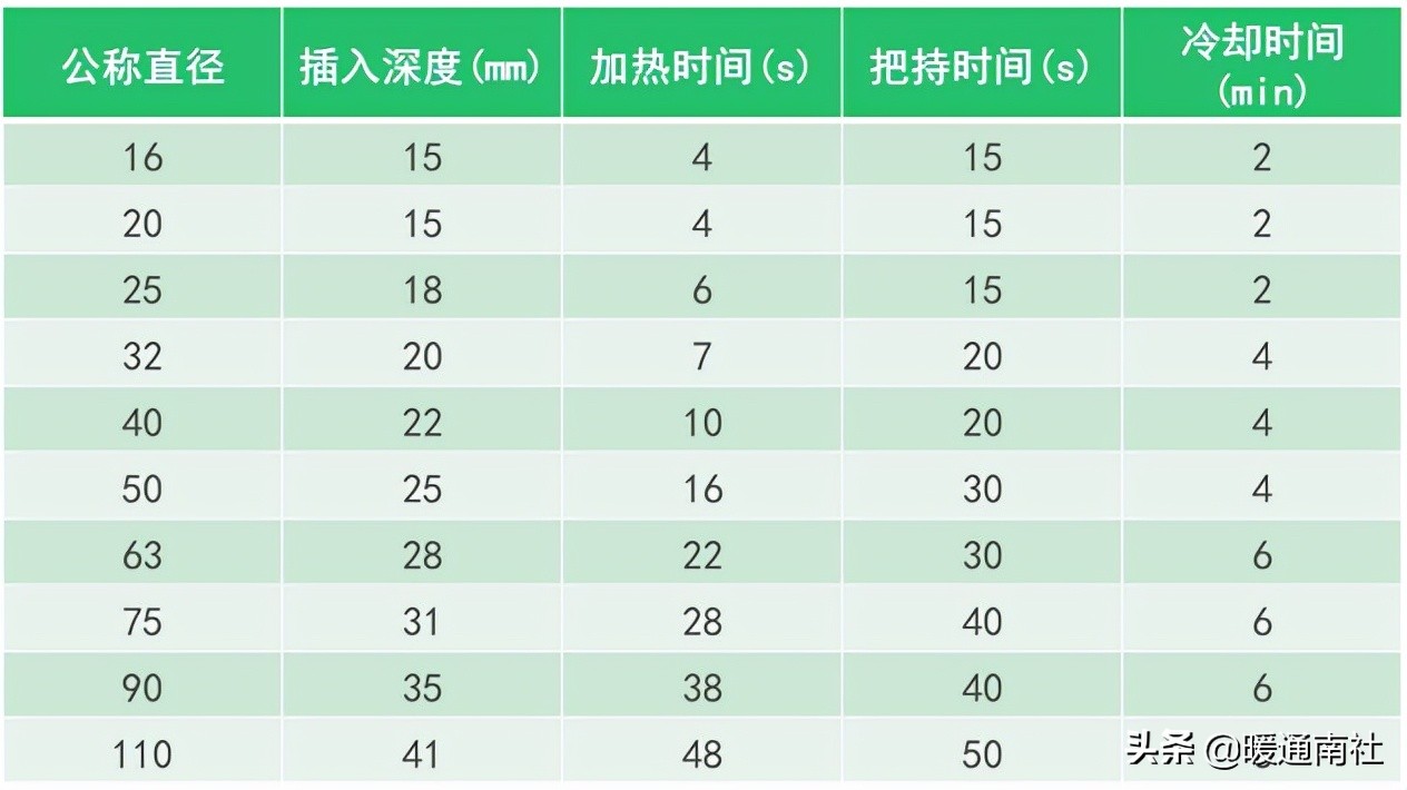 PPR、PE-RT热熔承插焊接施工工法