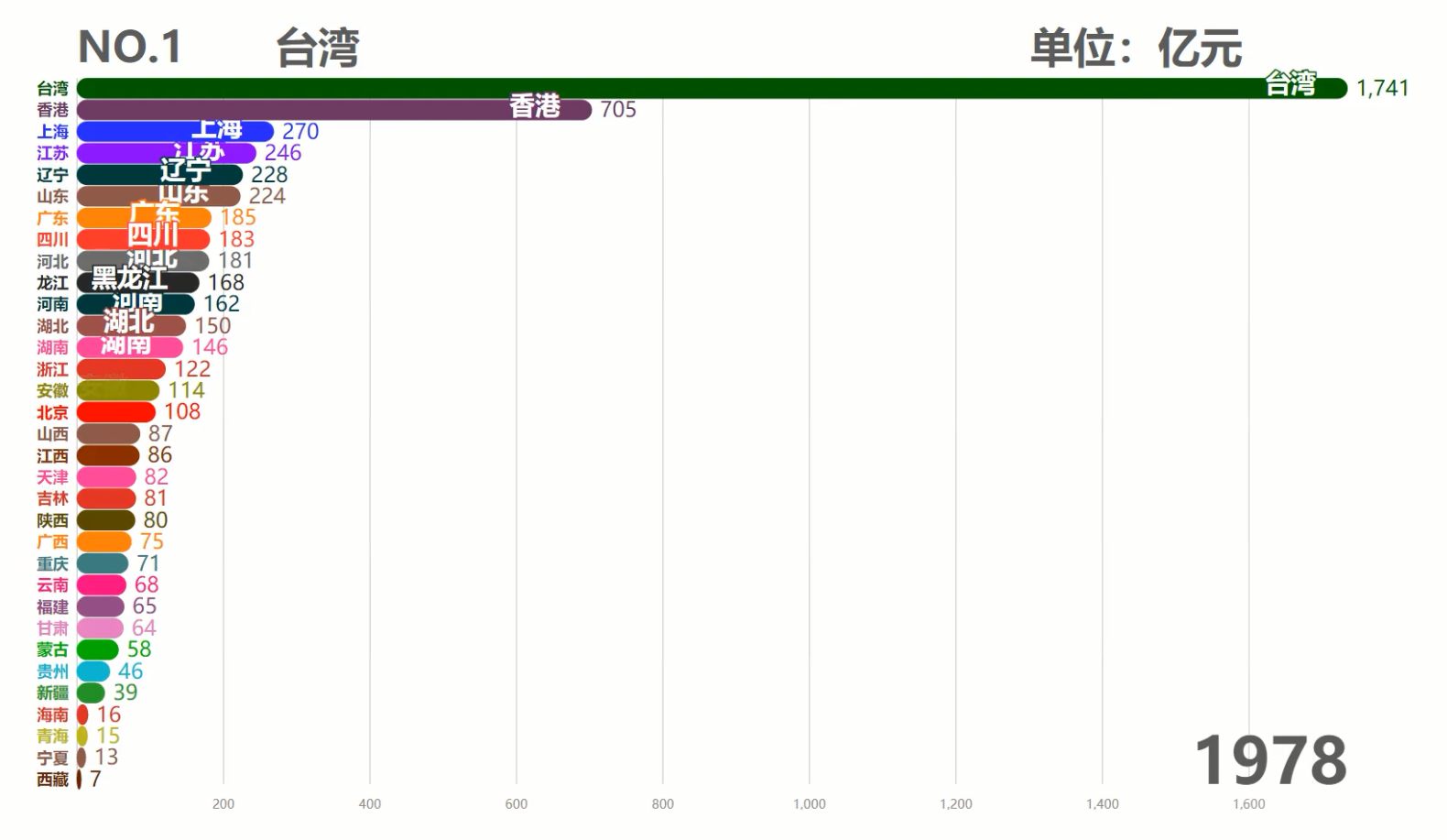 中国各省历年GDP排行TOP10,台湾霸榜50余年,现在被6省反超