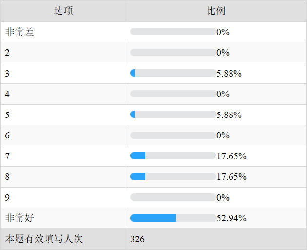 三下乡：青年学生心理健康调研报告