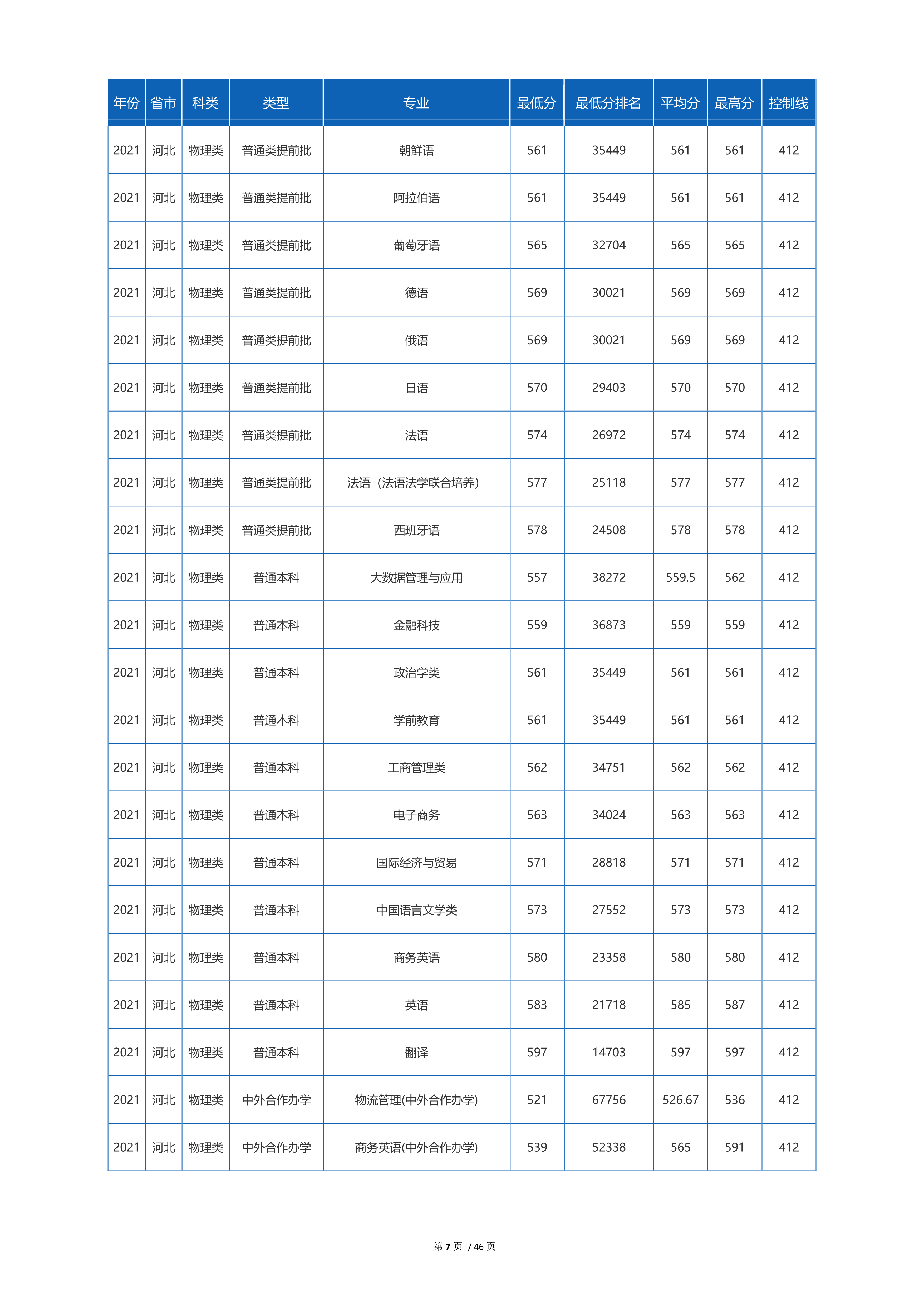 2022高考：四川外国语大学2021年在各省市招生的专业录取分数线