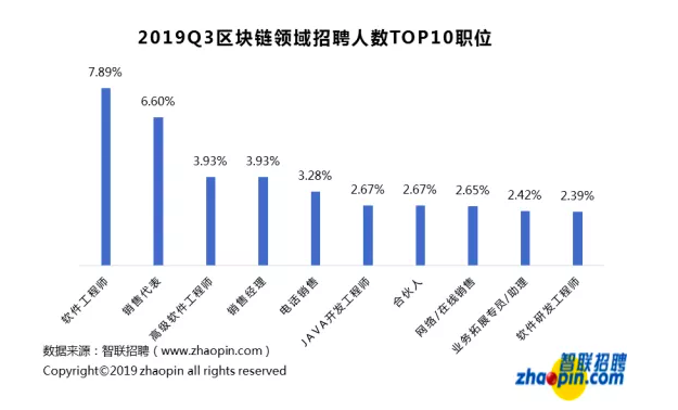 区块链招聘现状：平均薪酬 16317 元，深圳领跑人才需求