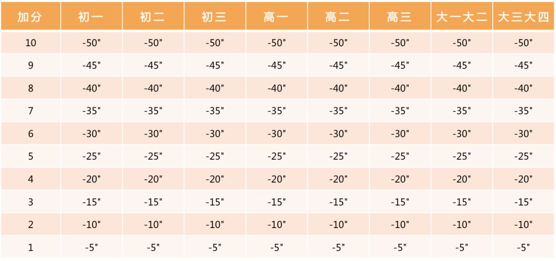 收藏！小学、初中、高中，各阶段体测评分标准及项目指标大集合