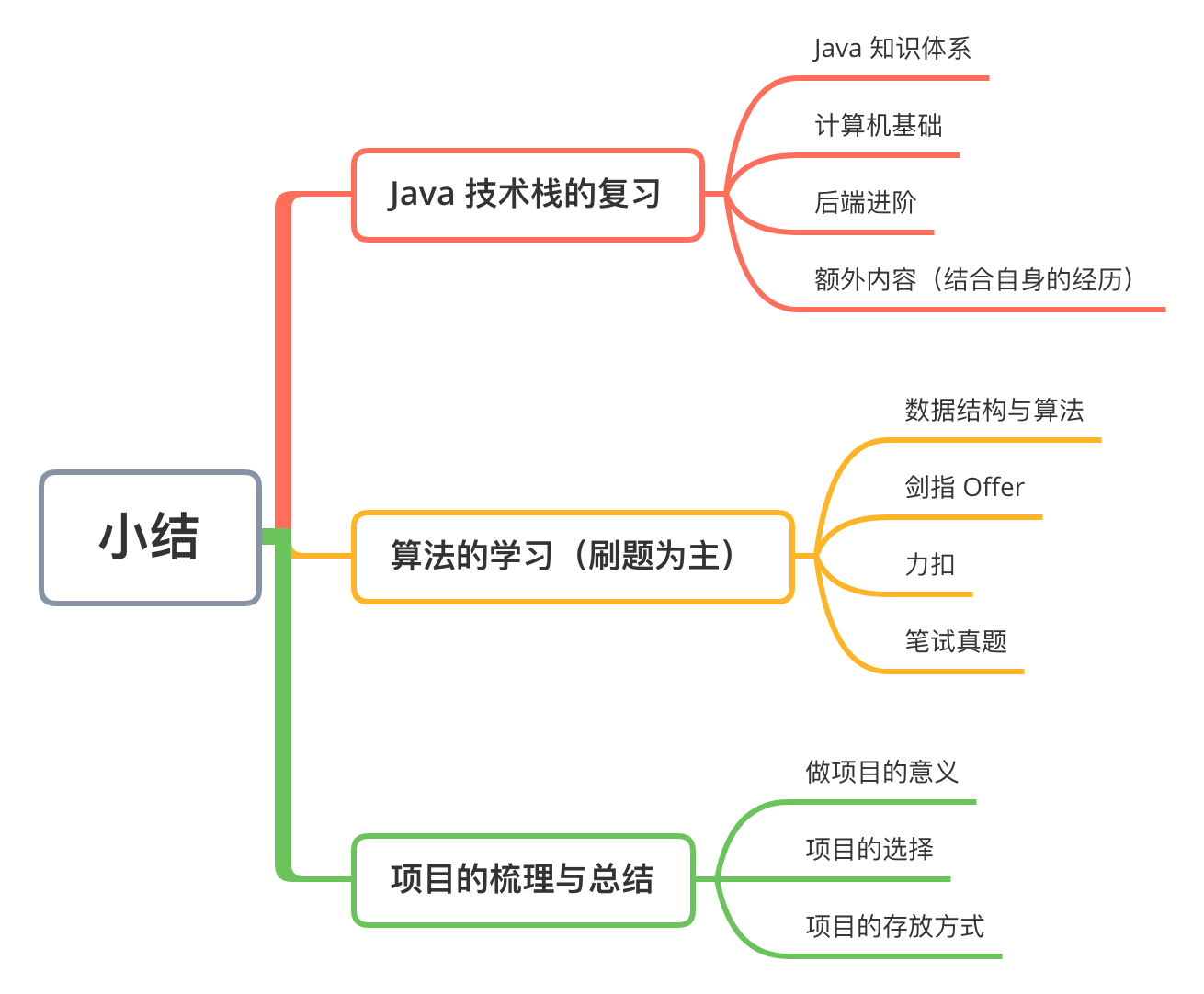 java实习生招聘（2021）