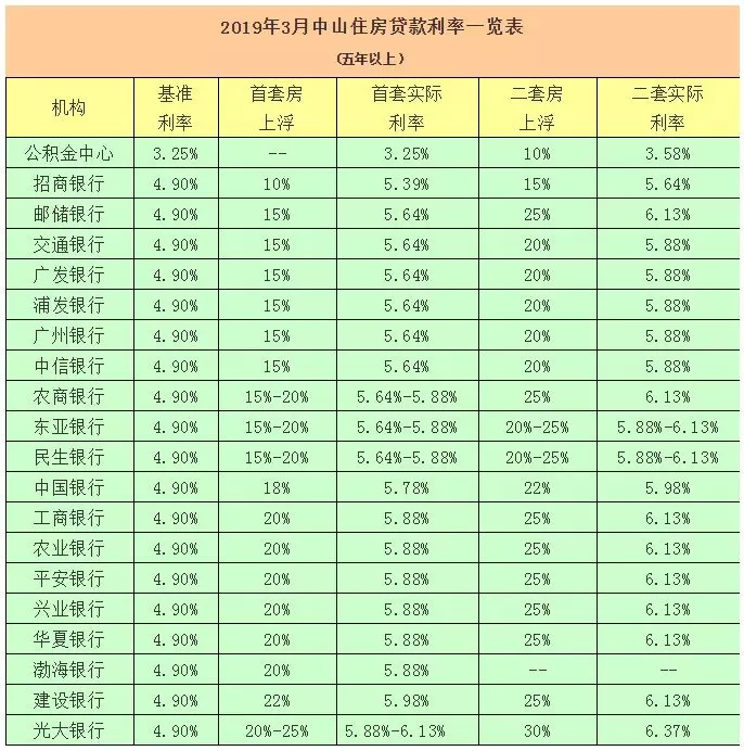 中山住房贷款利率一览表出炉 用公积金贷款竟能省这么多？