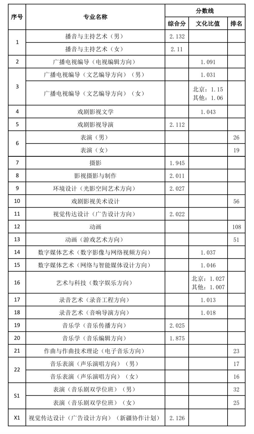 中国传媒大学2020年艺术类本科招生考试公告