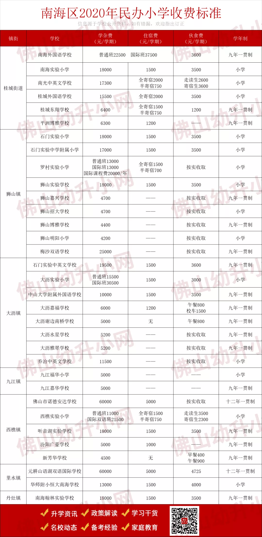 最高超12万元/年？！佛山民办小学最新收费标准大对比
