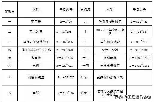 电气造价中应掌握了解的知识