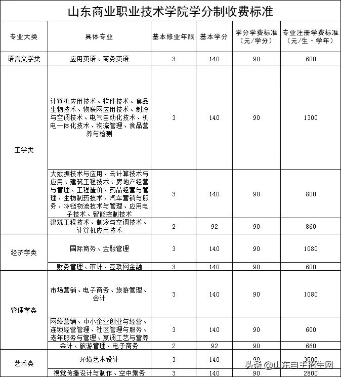 山东25所高校拟实行学分制收费！附具体收费标准