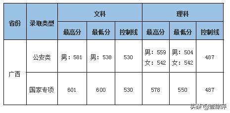 太难了！清北华五人等全国53所重点大学各省投档线汇总