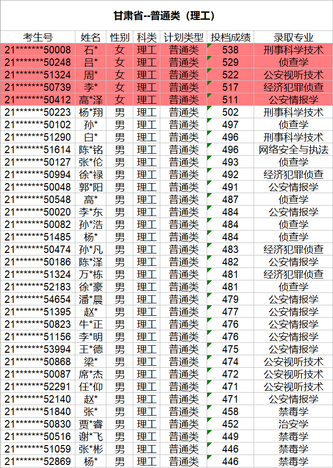 分析：中国刑事警察学院2021年本科生招生录取名册（河北、甘肃）