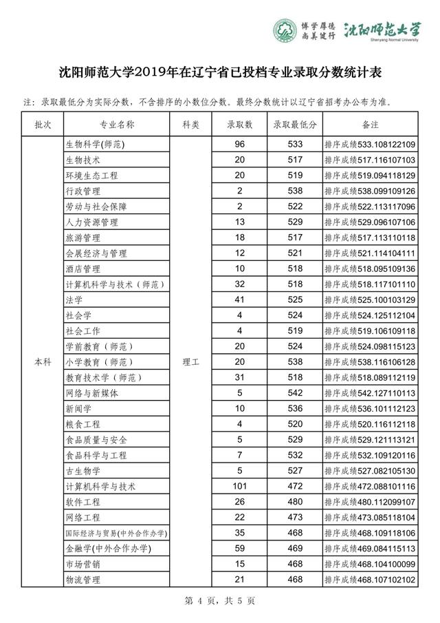 沈阳师范大学2019-2020在全国各省分专业录取分！含艺体