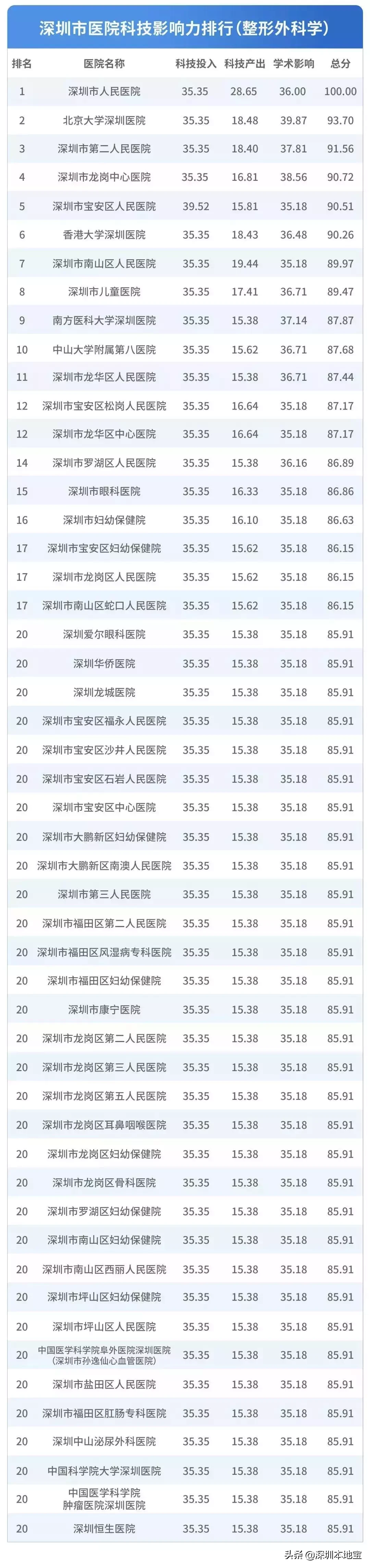 看病挂什么科?对症挂号指南来了!附深圳医院排行榜