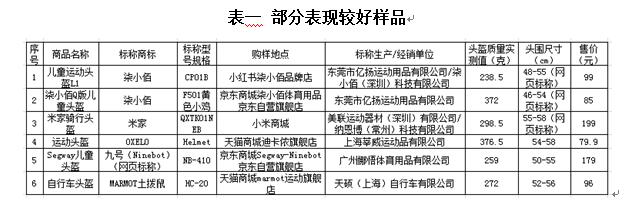 fila头盔怎么样(儿童运动头盔怎么选？沪抽查发现超三成性能结构不合格)