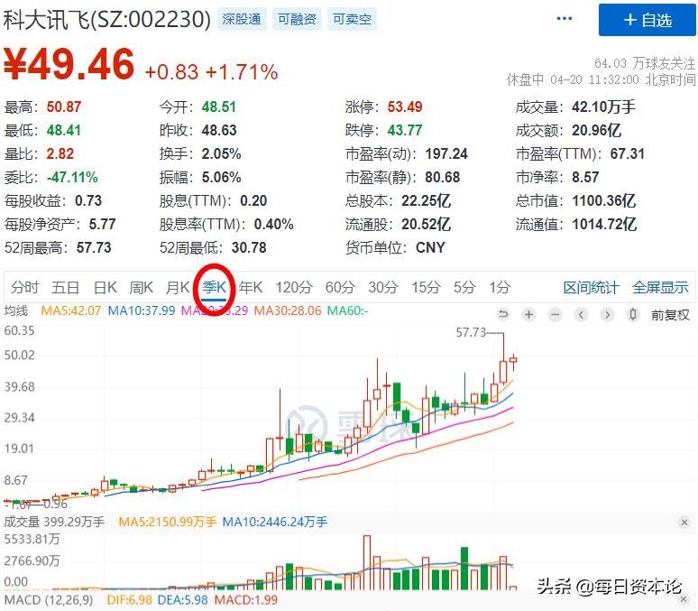 「科大亿元」科大讯飞股票解析（净利增超6成 股价连涨13年）