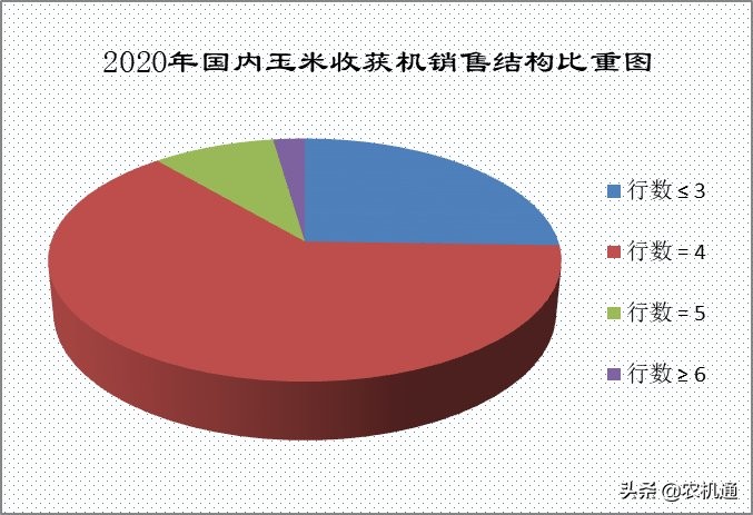 玉米收获机仍处于发展机遇期