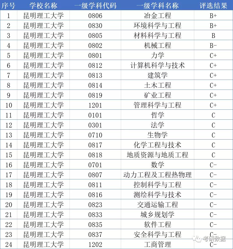 昆明理工为什么排名高？是吹出来的吗？
