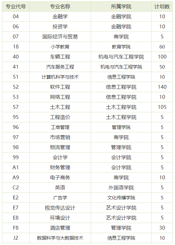 2021年河南专升本已公布招生计划院校汇总！（共计48所）