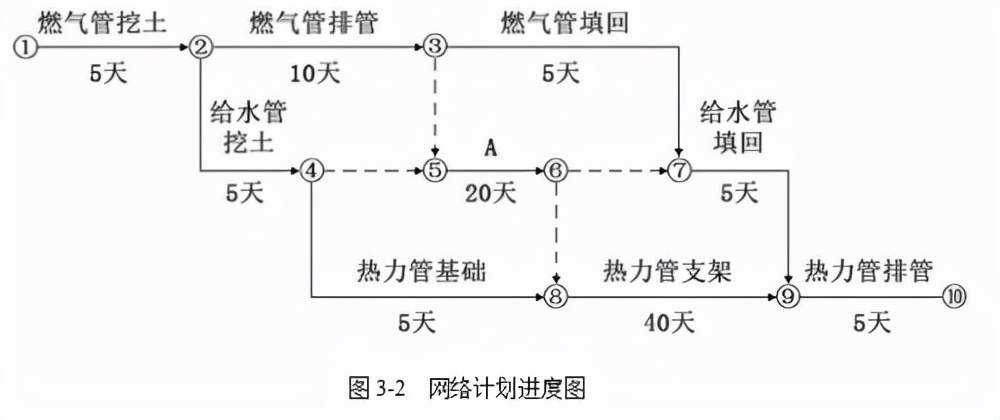 一建实务进度管理！横道图、双代号(时标)网络图案例分析专项突破