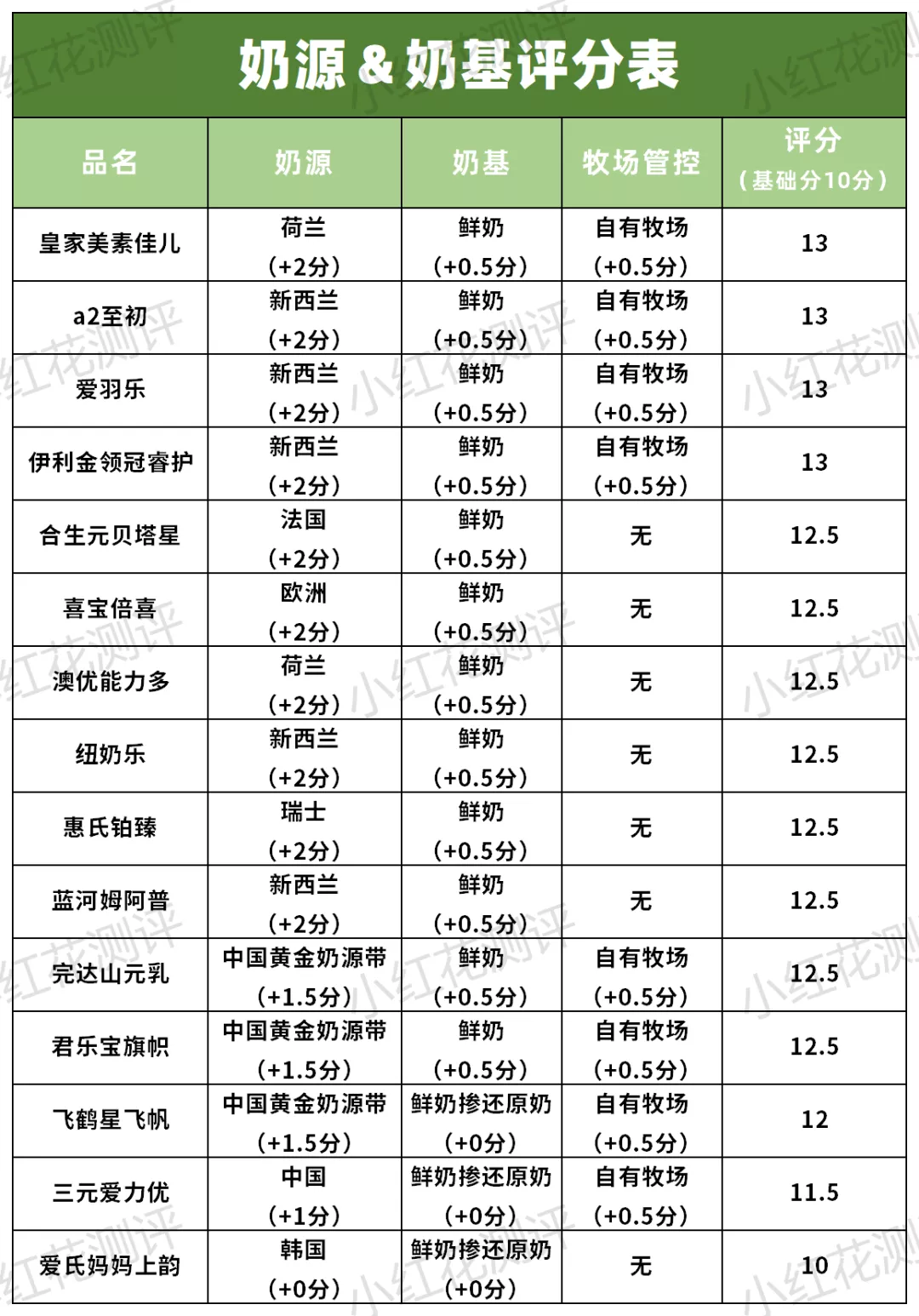 15款三段奶粉横评:3款含糖浆成分,也并非越贵越好