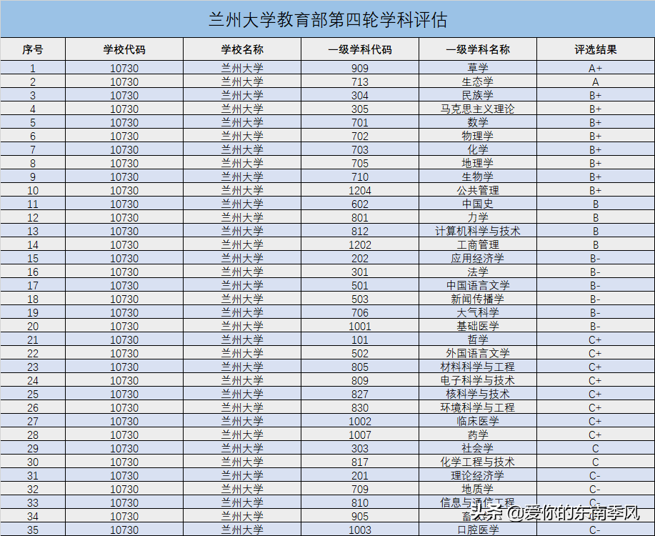 最憋屈的985大学，实力真的不如好点211？本期为你揭晓兰州大学