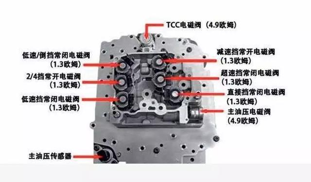 鑫海能润滑油技术交流||自动变速箱电磁阀的类型和常见故障